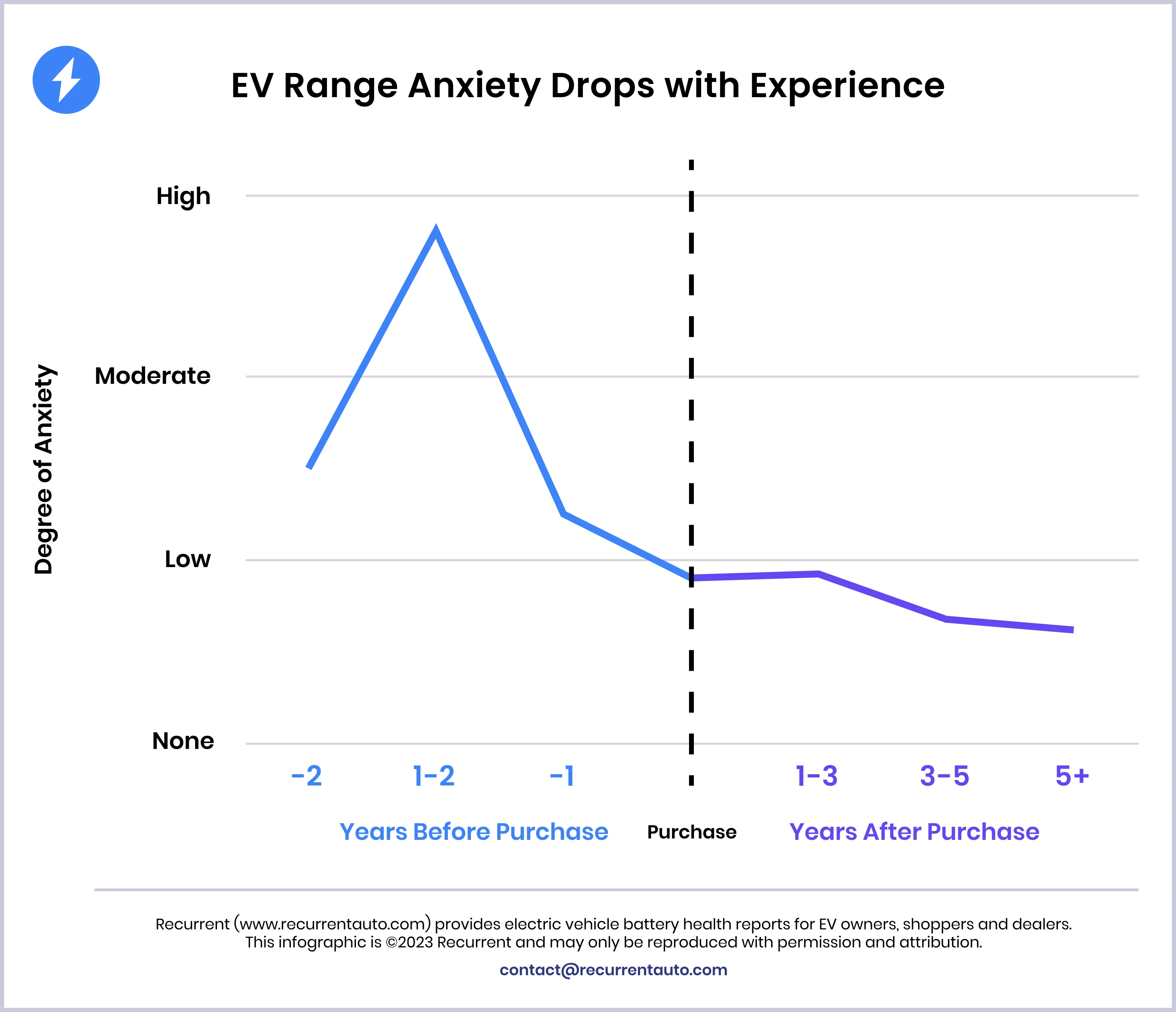 EV range anxiety afflicts this group of people the most